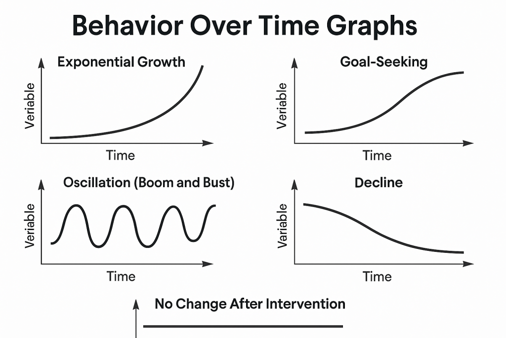 Understanding Behavior Over Time Graphs | A  Systems Thinking Tool